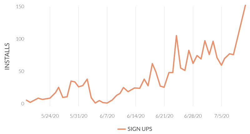 Graph showing increasing installs from May 2020 to July 2020.