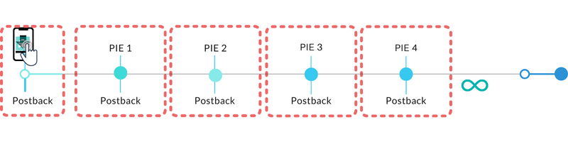 Deterministic attribution flow