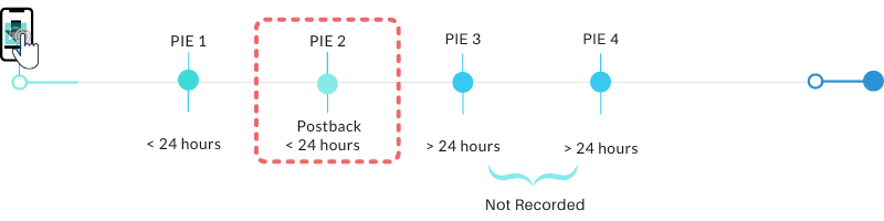 SKAdNetwork attribution flow when there's no 24 hour time lapse.