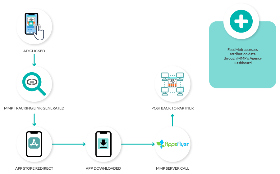 MMP Dashboard attribution with FeedMob