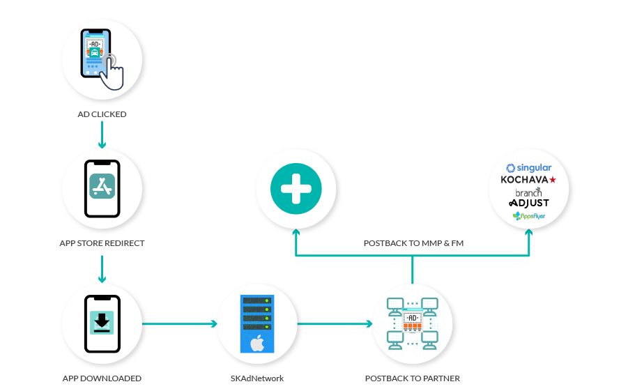 SKAdNetwork with FeedMob