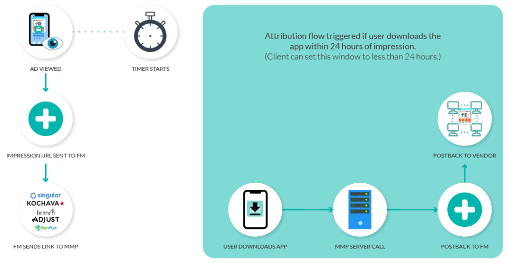 View Type Attribution with FeedMob