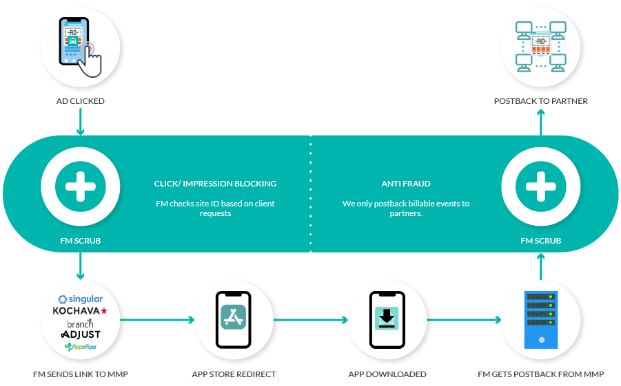 iOS (probabilistic) and Android attribution with FeedMob