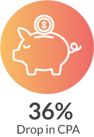36 percent overall drop in CPA