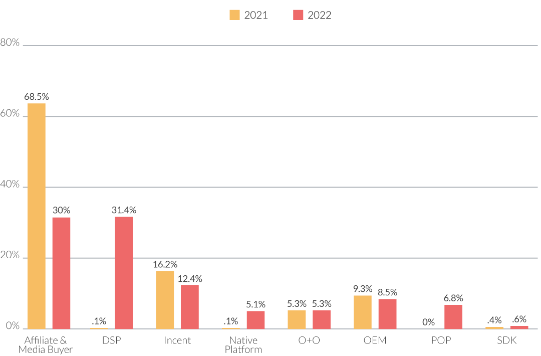 A graph showing the change in supply year over year from 2021 to 2022.
