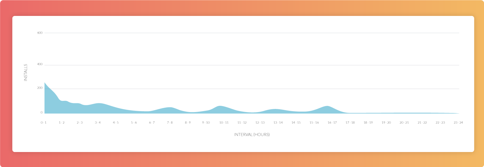 Graph showing atypical install activity where installs continue to happen at random after the first few hours.