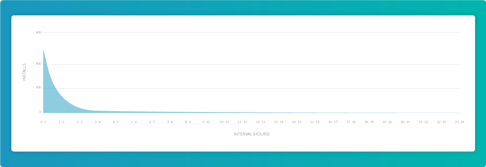 Graph showing typical install activity where the majority of installs occur within the first few hours.