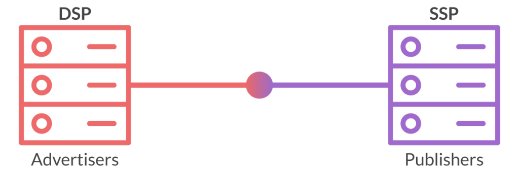 Two servers showing that Demand side platforms and Supply side platforms make up programmatic networks.