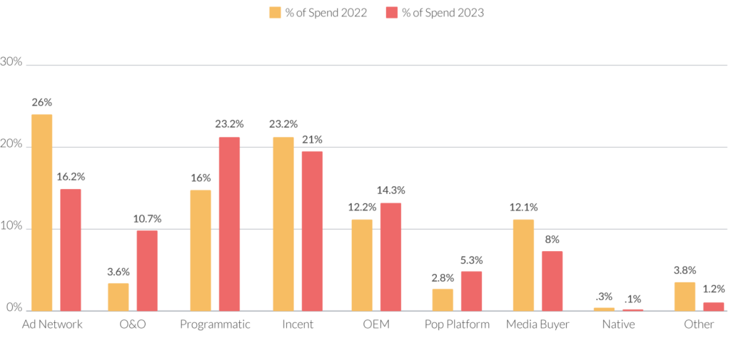 A graph showing the percent of spend per supply category in 2022 vs 2023